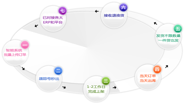 一件代发